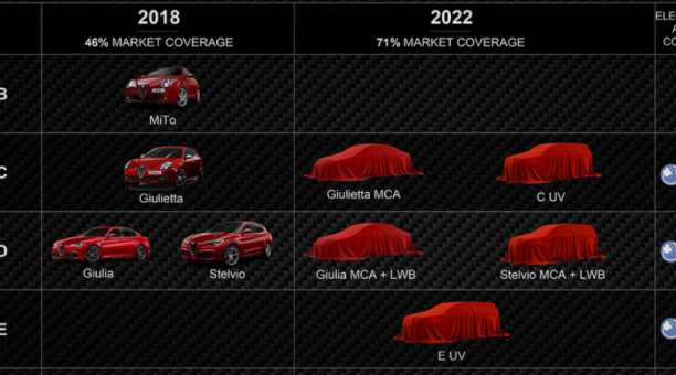 Novedades de Alfa Romeo 2018-2022